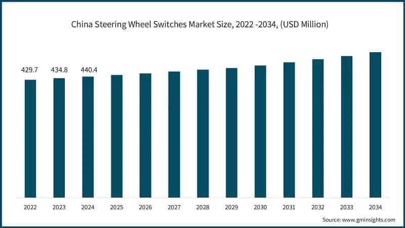 China Steering Wheel Switches Market Size, 2022 -2034, (USD Million)