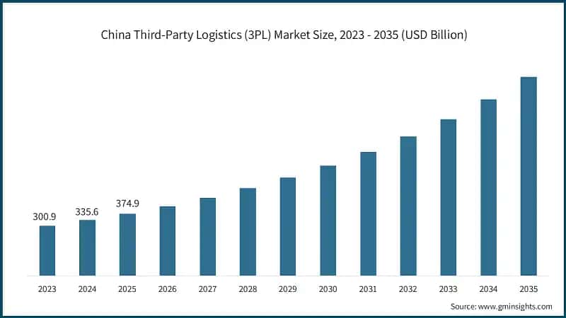  China Third-Party Logistics (3PL) Market Size, 2023 - 2035 (USD Billion)