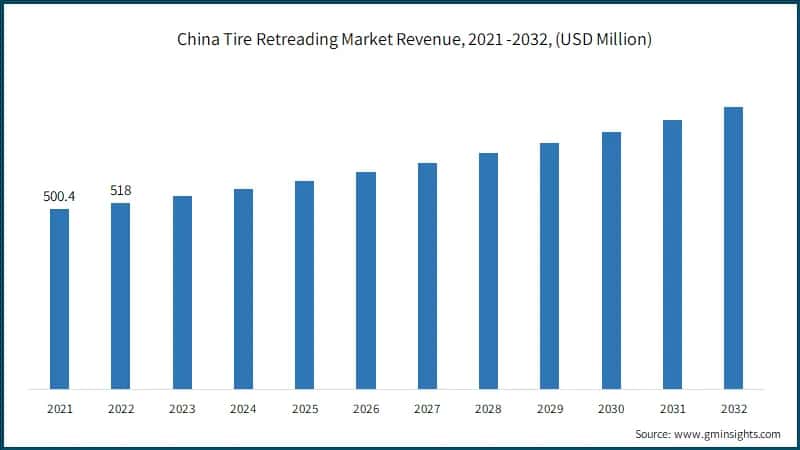 China Tire Retreading Market Revenue, 2021 -2032, (USD Million)