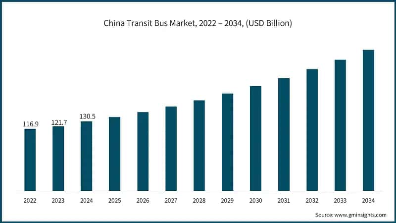 China Transit Bus Market, 2022 – 2034, (USD Billion)