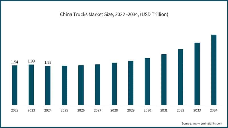 China Trucks Market Size, 2022 -2034, (USD Trillion)