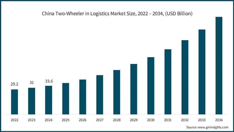 China Two-Wheeler in Logistics Market Size, 2022 – 2034, (USD Billion)