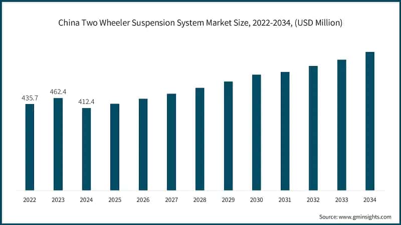 China Two Wheeler Suspension System Market Size, 2022-2034, (USD Million)