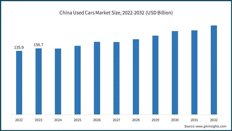 China Used Cars Market Size, 2022-2032 (USD Billion)