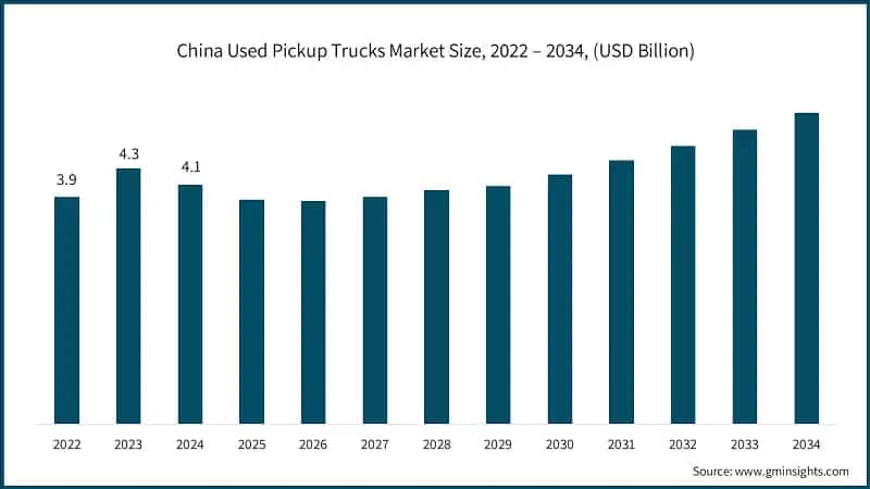 China Used Pickup Trucks Market Size, 2022 – 2034, (USD Billion)
