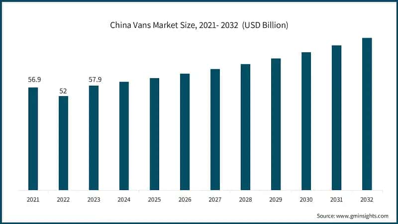 China Vans Market Size, 2021- 2032&nbsp; (USD Billion)