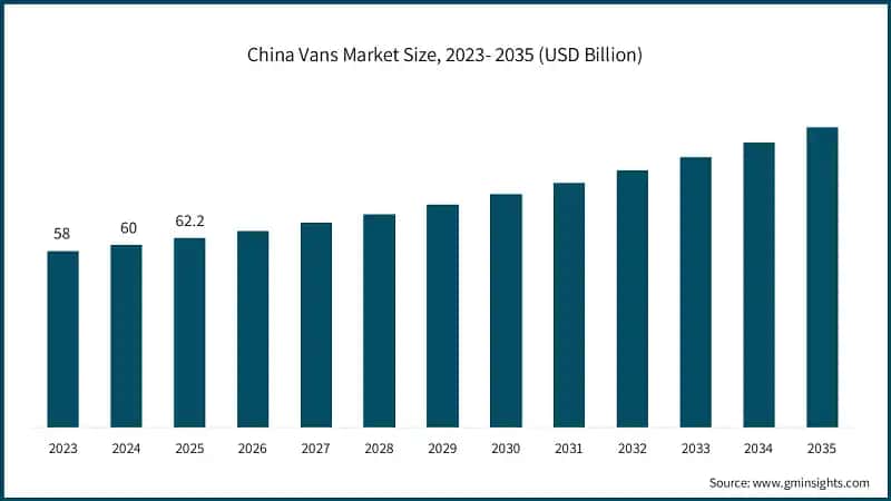 Dimensione del mercato dei furgoni in Cina, 2023-2035 (USD miliardi)
