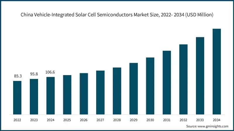 China Vehicle-Integrated Solar Cell Semiconductors Market Size, 2022- 2034 (USD Million)