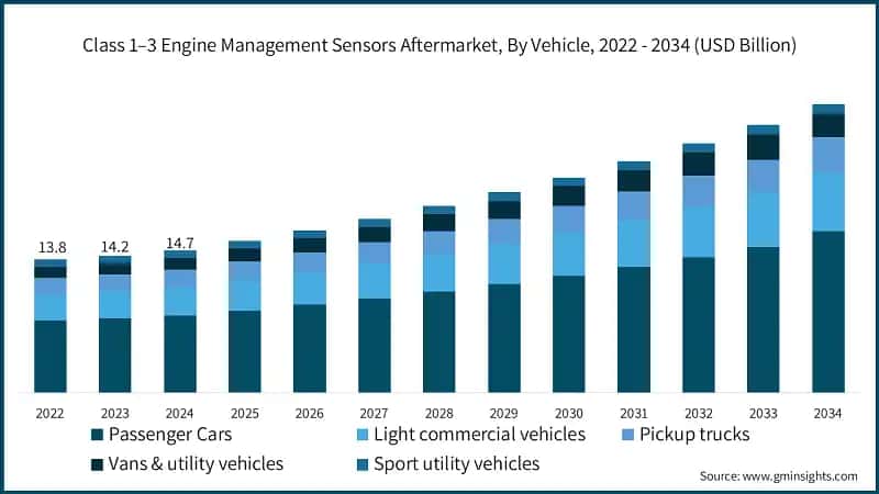 Class 1–3 Engine Management Sensors Aftermarket, By Vehicle, 2022 - 2034 (USD Billion)
