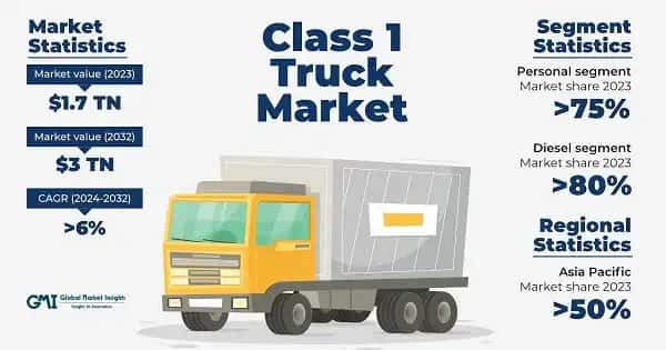 Class 1 Truck Market