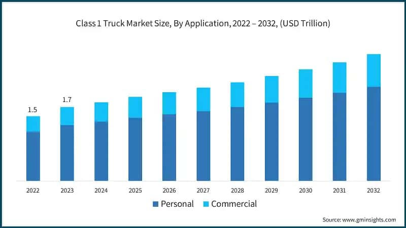 Class 1 Truck Market Size, By Application, 2022 – 2032, (USD Trillion)