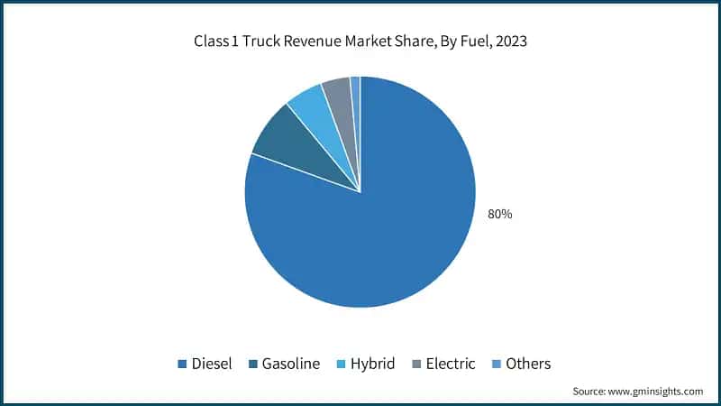 Class 1 Truck Revenue Market Share, By Fuel, 2023
