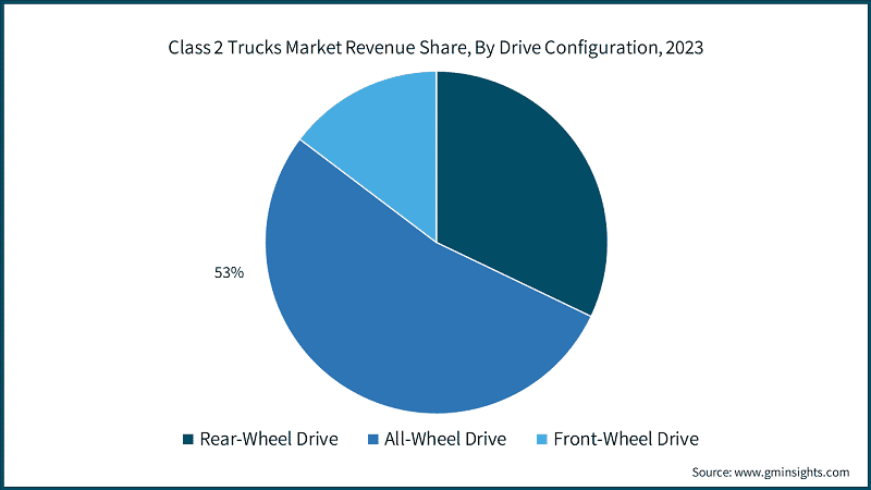 Class 2 Trucks Market Revenue Share, By Drive Configuration, 2023