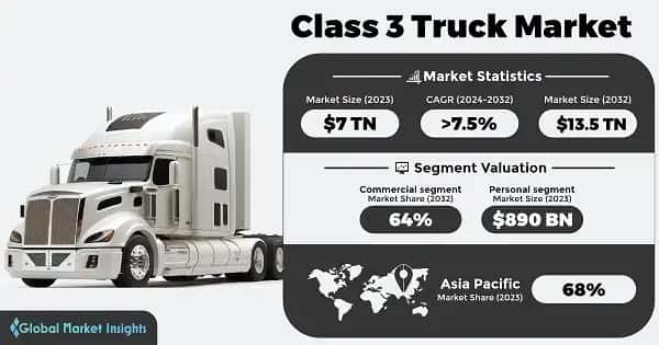 Class 3 Truck Market