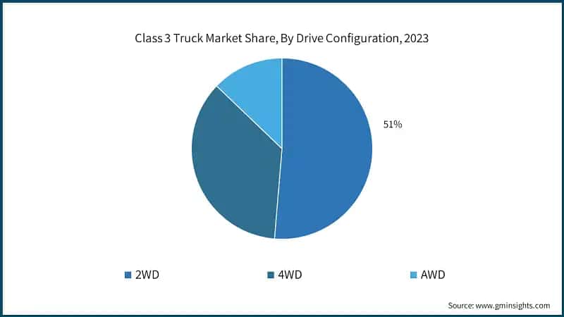 Class 3 Truck Market Share, By Drive Configuration, 2023