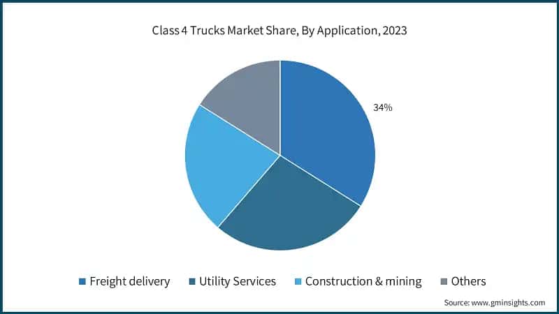 Class 4 Trucks Market Share, By Application, 2023