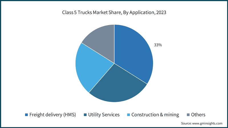 Class 5 Trucks Market Share, By Application, 2023