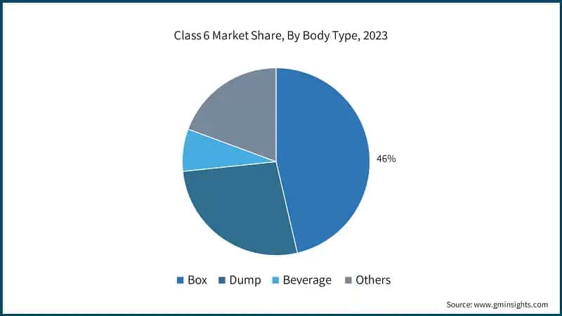 Class 6 Market Share, By Body Type, 2023