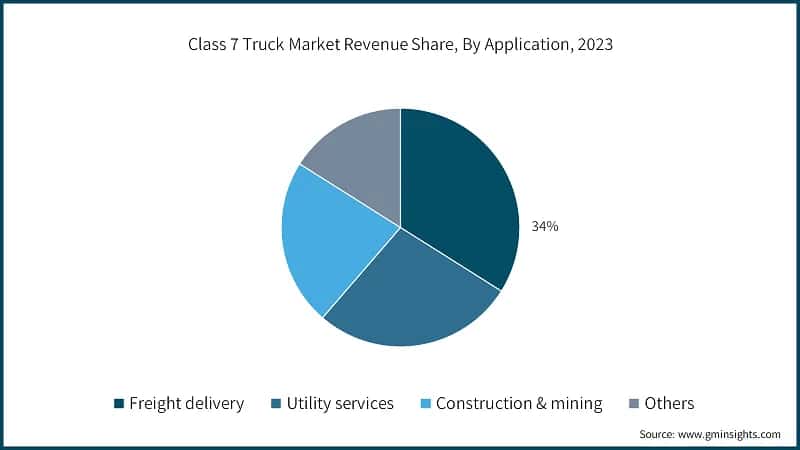 Class 7 Truck Market Revenue Share, By Application, 2023
