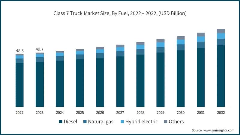 Class 7 Truck Market Size, By Fuel, 2022 – 2032, (USD Billion)