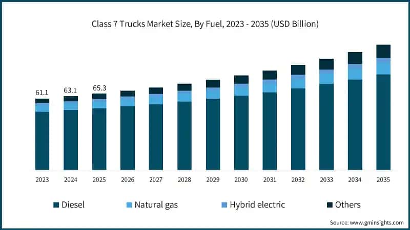 Class 7 Trucks Market Size, By Fuel, 2023 - 2035 (USD Billion)