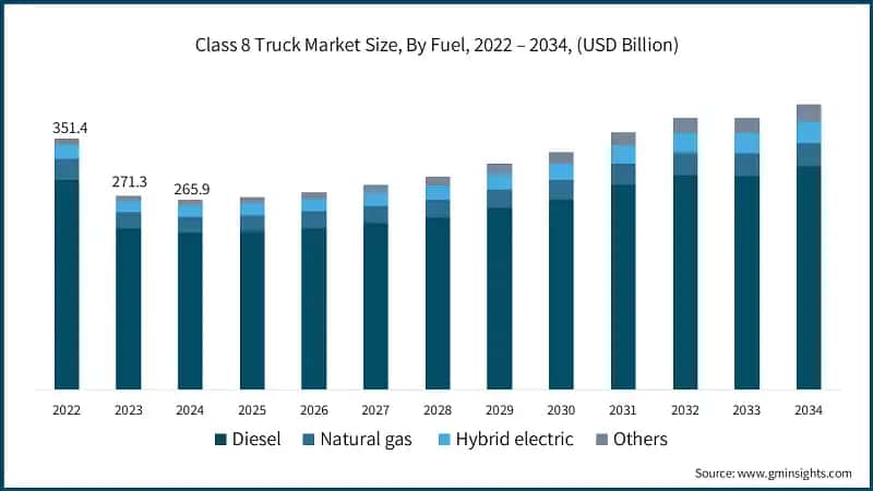 Class 8 Truck Market Size, By Fuel, 2022 – 2034, (USD Billion)