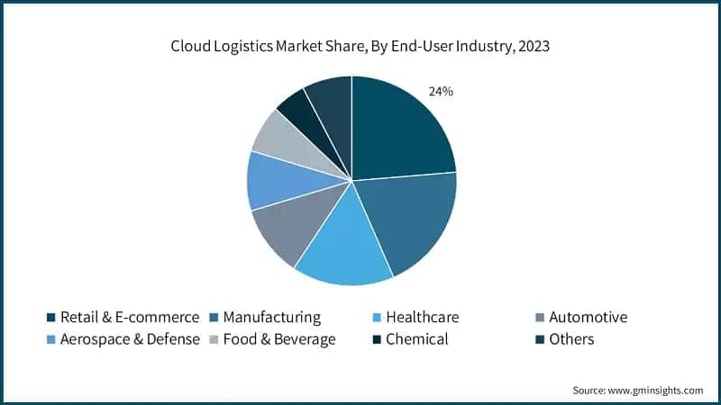 Cloud Logistics Market Share, By End-User Industry, 2023