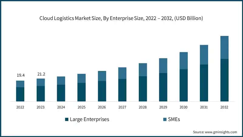 Cloud Logistics Market Size, By Enterprise Size, 2022 – 2032, (USD Billion)