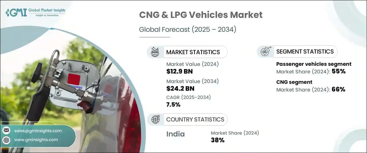 CNG & LPG Vehicles Market