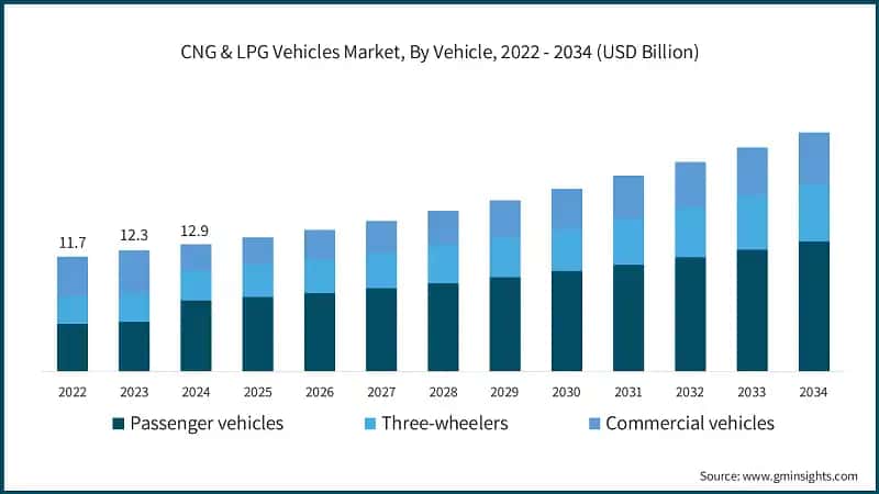 CNG & LPG Vehicles Market, By Vehicle, 2022 - 2034 (USD Billion)