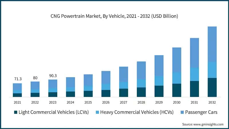 CNG Powertrain Market, By Vehicle, 2021 - 2032 (USD Billion)