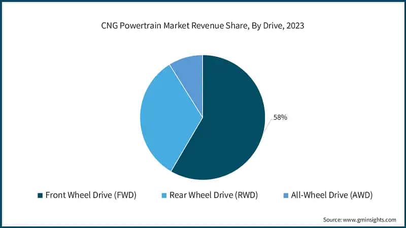 CNG Powertrain Market Revenue Share, By Drive, 2023