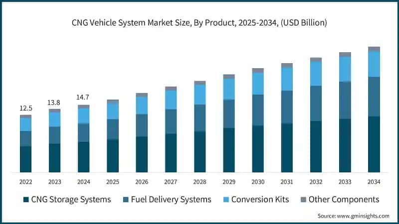CNG Vehicle System Market Size, By Product, 2025-2034, (USD Billion)