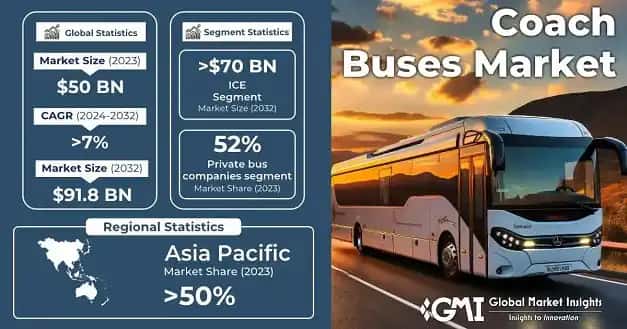 Coach Buses Market