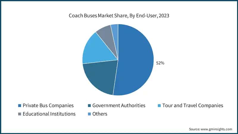 Coach Buses Market Share, By End-User, 2023