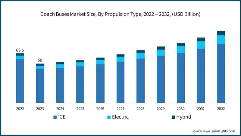 Coach Buses Market Size, By Propulsion Type, 2022 – 2032, (USD Billion)