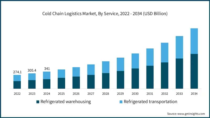 Cold Chain Logistics Market, By Service, 2022 - 2034 (USD Billion)