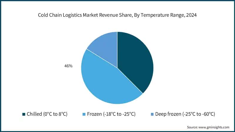 Cold Chain Logistics Market Revenue Share, By Temperature Range, 2024