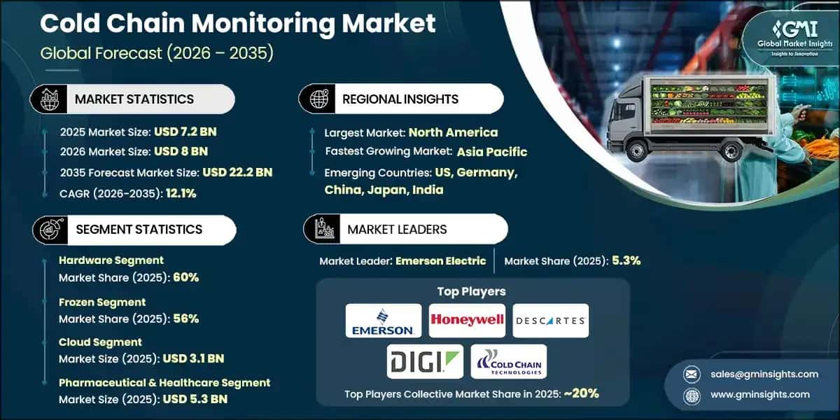Cold Chain Monitoring Market