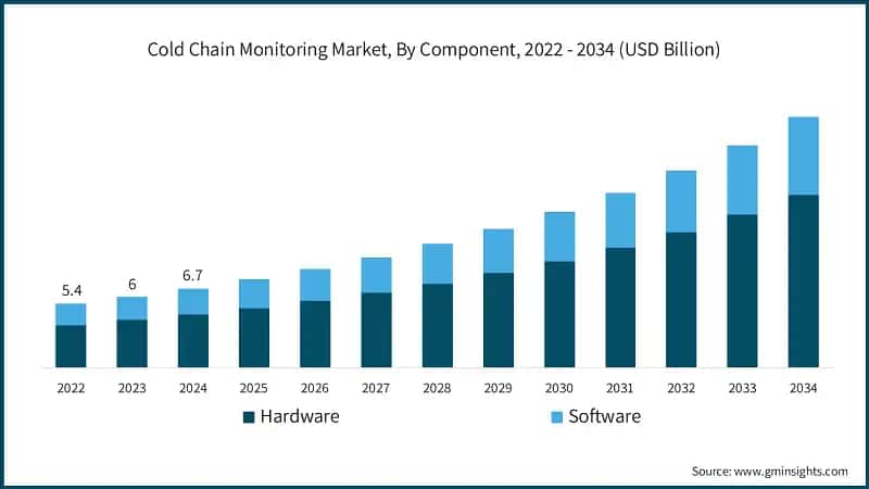Cold Chain Monitoring Market, By Component, 2022 - 2034 (USD Billion)