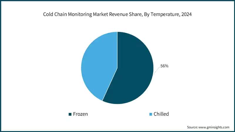 Cold Chain Monitoring Market Revenue Share, By Temperature, 2024