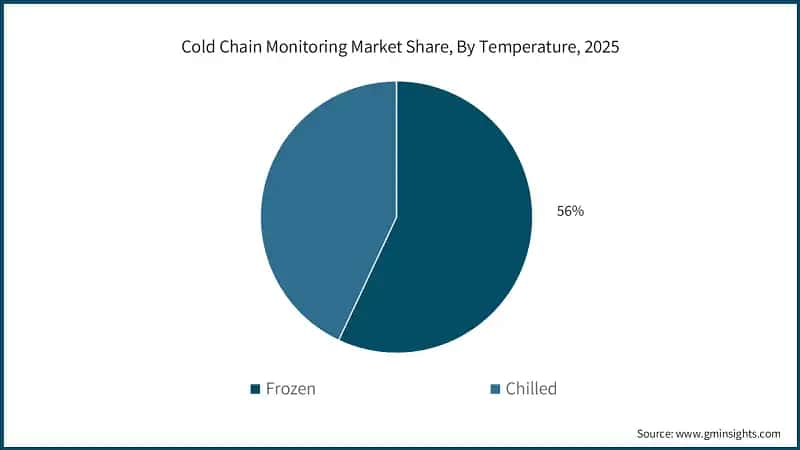 Cold Chain Monitoring Market Share, By Temperature, 2025