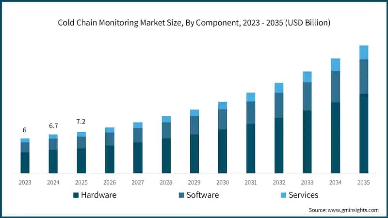 Cold Chain Monitoring Market Size, By Component, 2023 - 2035 (USD Billion)