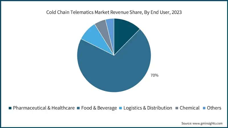 Cold Chain Telematics Market Revenue Share, By End User, 2023
