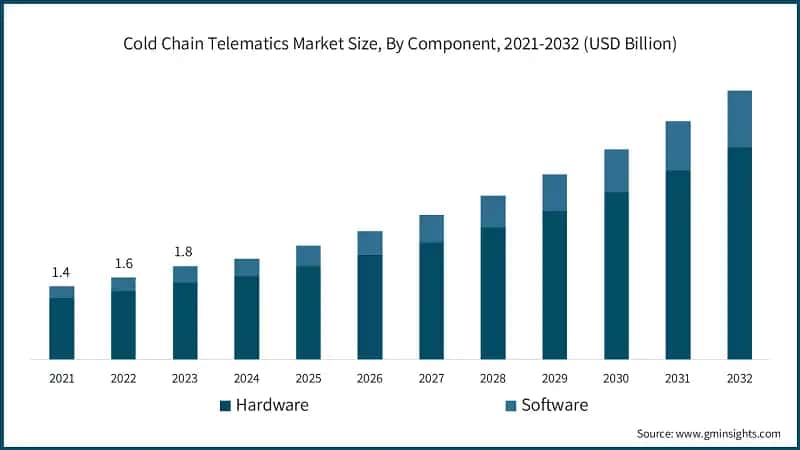 Cold Chain Telematics Market Size, By Component, 2021-2032 (USD Billion)