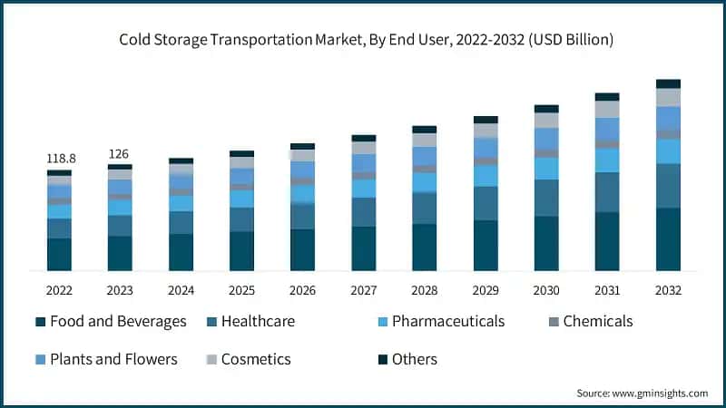 Cold Storage Transportation Market, By End User, 2022-2032 (USD Billion)