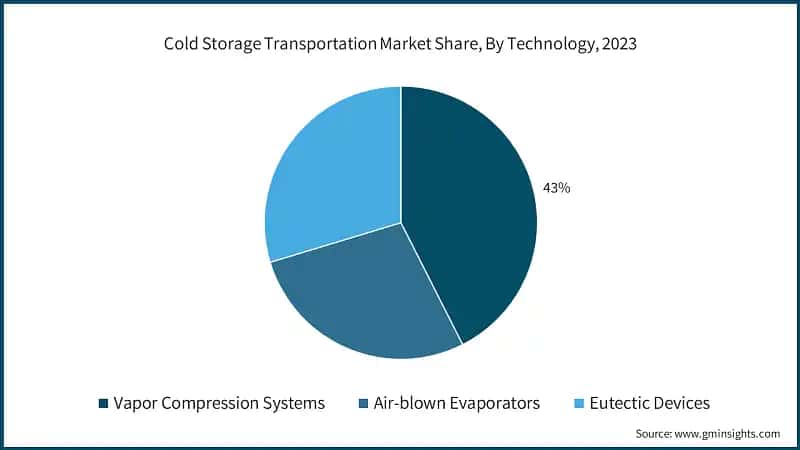 Cold Storage Transportation Market Share, By Technology, 2023