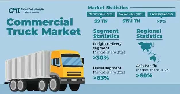 Commercial Truck Market