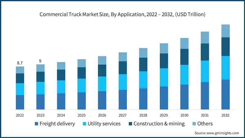 Commercial Truck Market Size, By Application, 2022 – 2032, (USD Trillion)