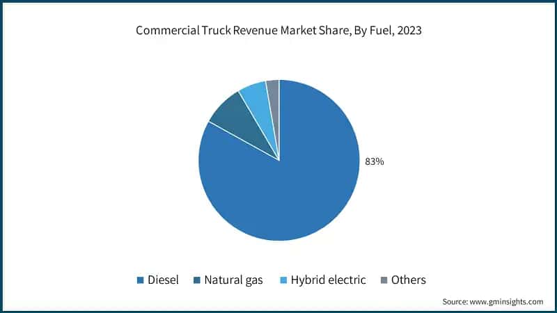 Commercial Truck Revenue Market Share, By Fuel, 2023